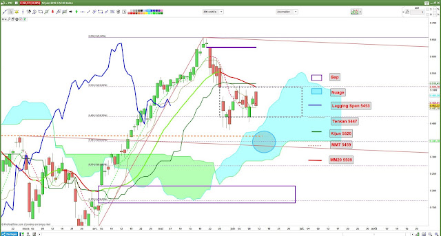 Analyse technique CAC40 - 2- 12/06/18