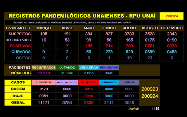 Registros Pandemiológico Unaienses