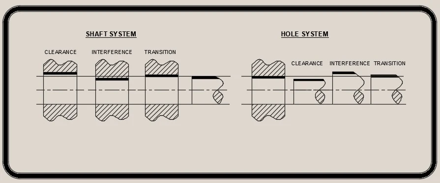 Types explained in shaft basis & hole basis system