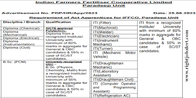 Chemical,Mechanical,Electrical,Instrumentation and Civil Engineering Jobs in IFFCO