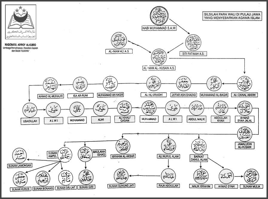 MA'RIFATULLAH: NASAB WALI SONGO