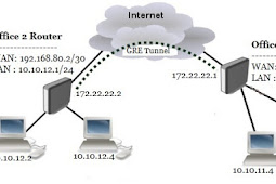 How To Configure Mikrotik Site To Site Gre Tunnel Alongside Ipsec