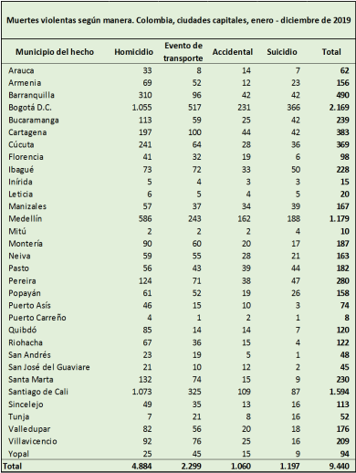 FUENTE: www.medicinalegal.gov.co/diciembre-2019