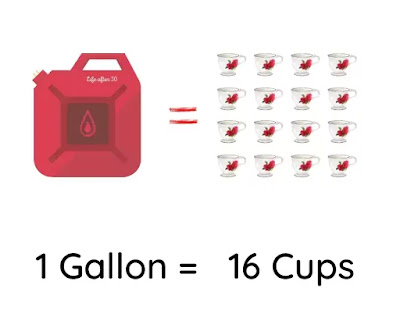 How many Cups in a Gallon?