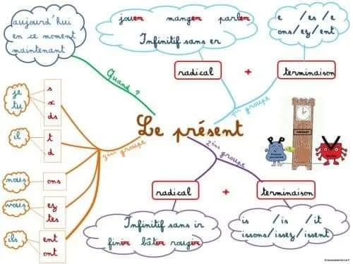 la conjugaison des verbes au passé composé