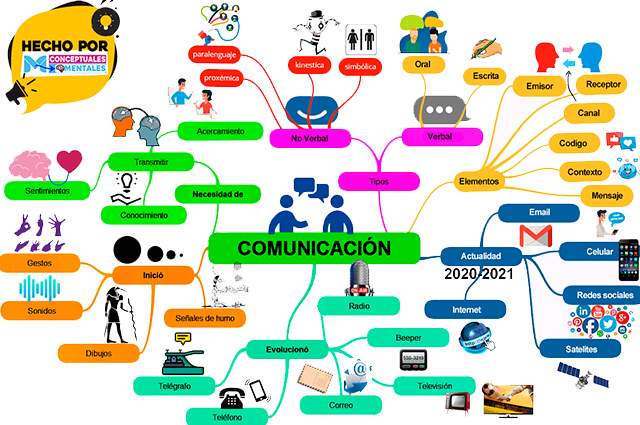 Mapas mentales sobre la comunicación, importancia, sus tipos y elementos
