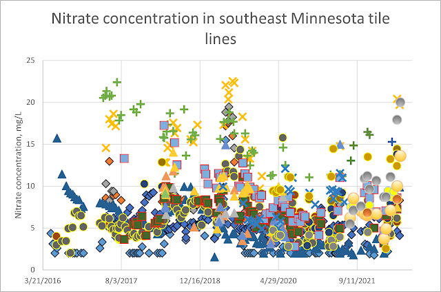 graph of nitrate concentrations
