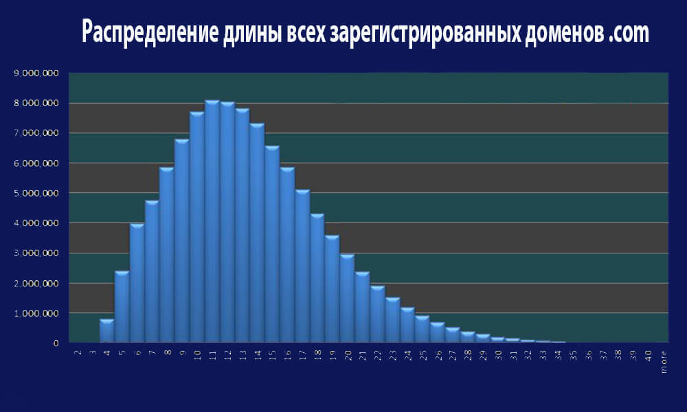 raspredelenie-dliny-vsekh-zaregistrirovannykh-domenov-com