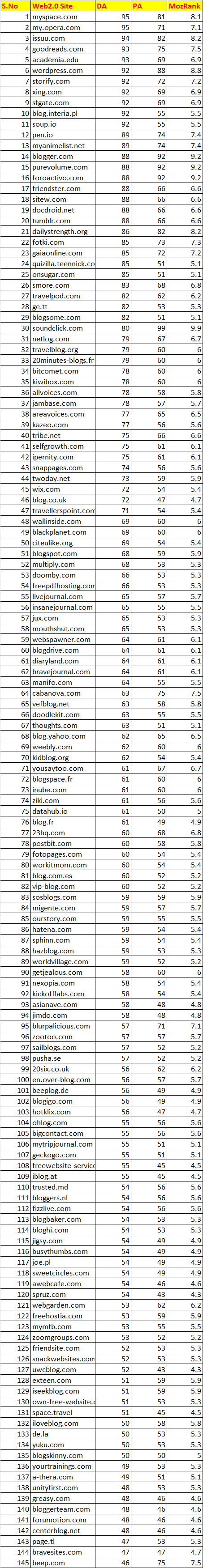 Web 2.0 Submission Sites List 2021