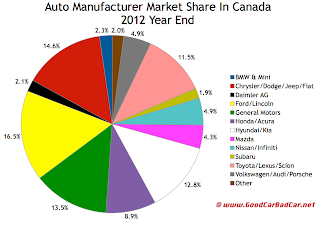 Canada 2012 auto brand market share chart