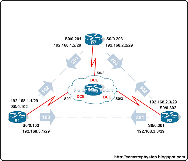 Лабораторная работа CCNA #FastPass - Frame Relay Lab 2 Advanced