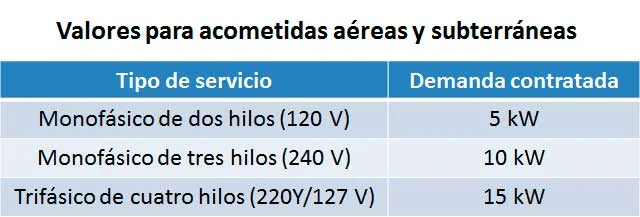 Instalaciones eléctricas residenciales - Valores para acometidas aéreas y subterráneas