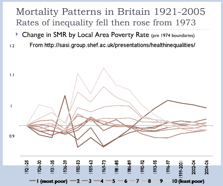 Inequalities In Health