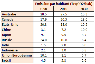 Emissions de CO2 par habitant passées et futures (prospective à 2030) dans les 10 pays les plus polluants du monde