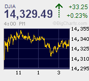 DJIA