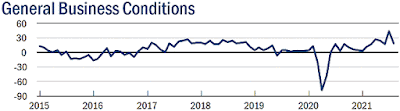 CHART: Empire State Manufacturing Survey - August 2021 Update