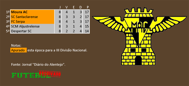 classificação campeonato regional distrital associação futebol beja 1966 moura