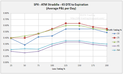 45 DTE SPX Short Straddle Summary Normalized Percent P&L Per Day Graph
