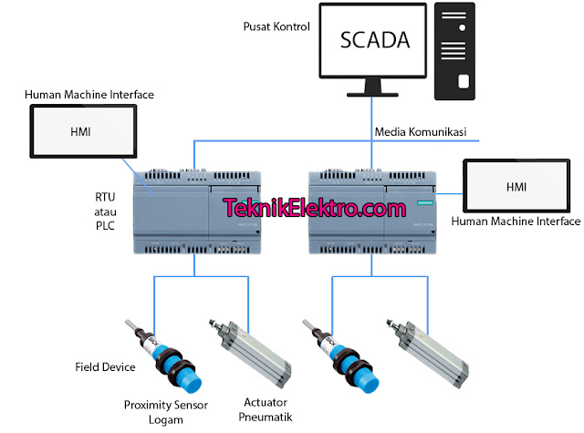 SCADA PLC