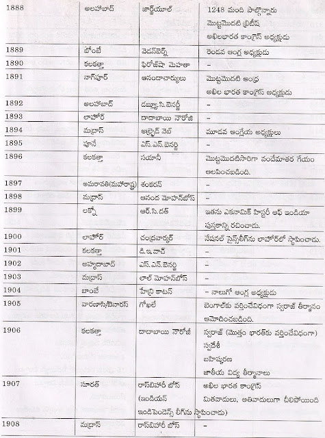 List of Sessions of Indian National Congress before Independence,List of presidents of the Indian National Congress,INC Sessions - Indian National Congress,Indian National Congress From 1885 till 1947,