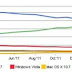 Kepopuleran Windows XP tergeser Oleh Windows 7