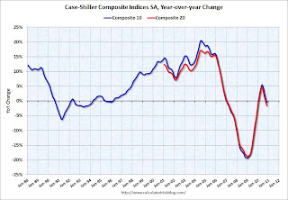 Case-Shiller House Prices Indices