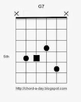 Dominant 7th Guitar Chord