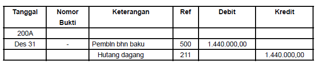 Contoh dan Cara Membuat Laporan Harga Pokok Produksi (HPP) Perusahaan 