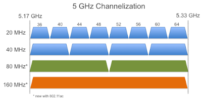 Channel Lebih Lebar, 80MHz - Blog Mas Hendra