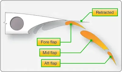 Secondary or Auxiliary Control Surfaces of an Aircraft