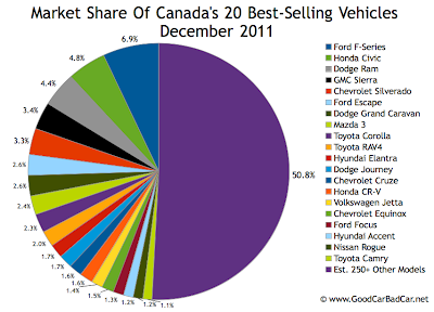 December 2011 Canada best-selling vehicles market share chart