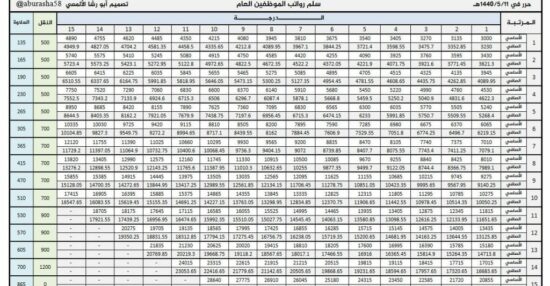 سلم رواتب العسكريين الأفراد والضباط في السعودية 1445