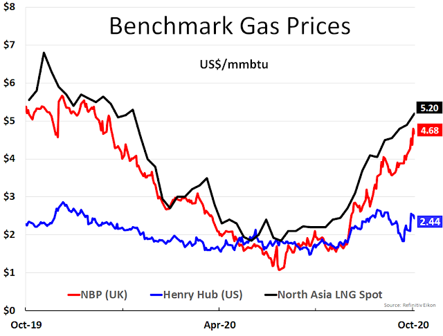 Benchmark Gas Prices