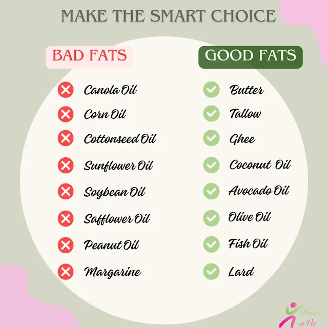 Discover the smart choice between bad fats and fats! Bad fats like canola oil, corn oil, and margarine can harm your health. Opt for the smarter options – good fats such as butter, tallow, coconut oil, and olive oil for a healthier you. Make informed choices for your well-being! #HealthyChoices #GoodFatsVsBadFats