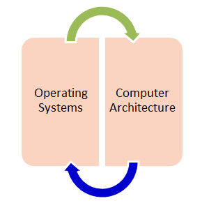 Relation between OS and Computer Architecture