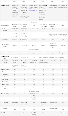 Comparison of File systems