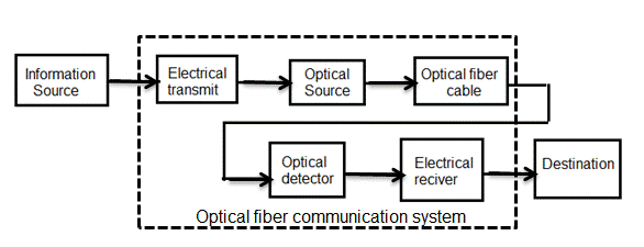 Optical fiber communication system