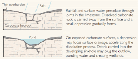 formation of sinkholes