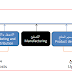 المحاضرة رقم 14 : دورة حياة المنتج, هندسة القيمة, انشطة تضيف قيمة وانشطة لا تضيف قيمة, التكاليف المستهدفة