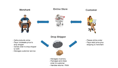 cara menjadi dropship