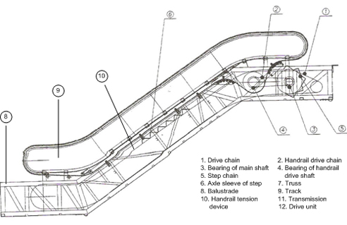 Aplikasi Motor Induksi Pada Eskalator/Travolator - komponen dan mekanisme kerja eskalator