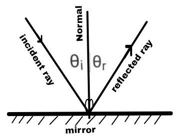 Reflection laws of light