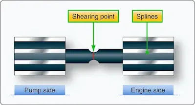 Aircraft Hydraulic System Pumps