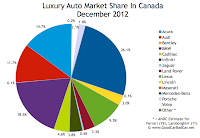 Canada luxury auto market share chart December 2012