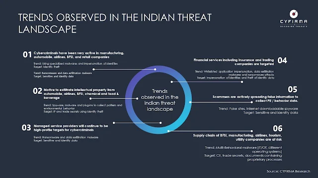 TRENDS OBSERVED IN THE INDIAN THREAT LANDSCAPE