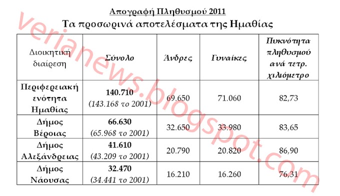 Μείωση του πληθυσμού της Ημαθίας έδειξε η απογραφή – Κατά 662 κατοίκους αυξήθηκε ο πληθυσμός του Δήμου Βέροιας