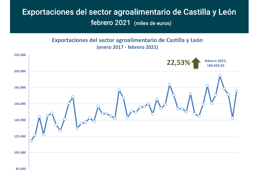 Export agroalimentario CyL feb 2021-1 Francisco Javier Méndez Lirón