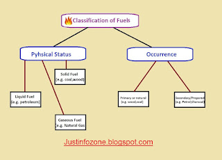 Fuels classifications