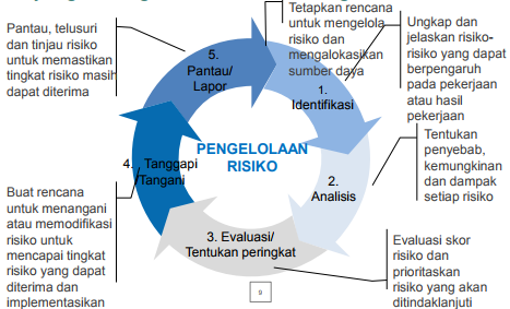 Mengidentifikasi Dan Mengelola Risiko Dalam Pengadaan Yang 