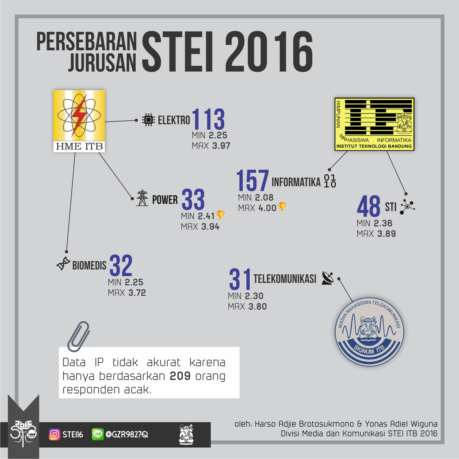 Semester Kedua di ITB  dan Berakhirnya TPB 